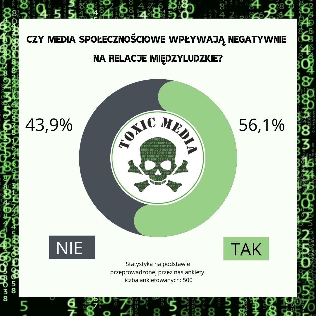 zestawienie wpływy mediów na relacje