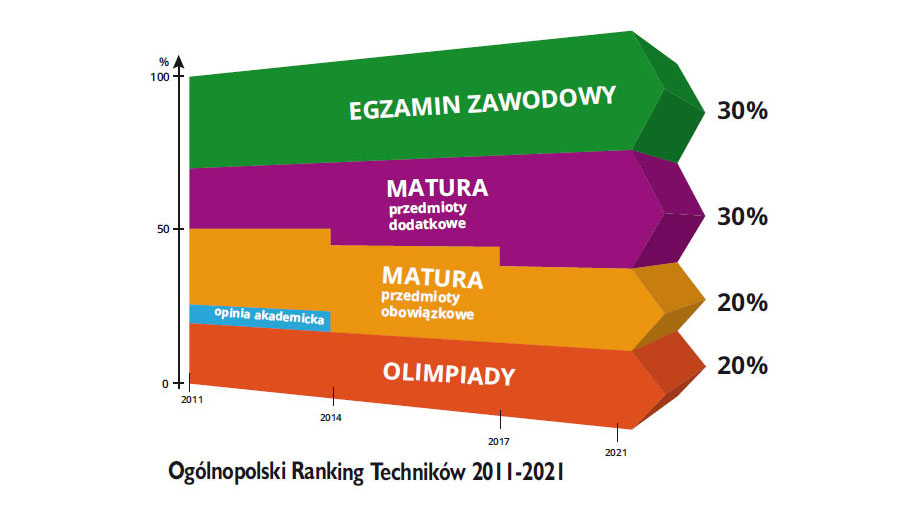 zdjęcie wykresu strzałkowego ogólnopolskiego rankingu techników.